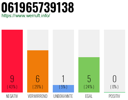 Rufnummer 061965739138 Telefonnummer 061965739138
