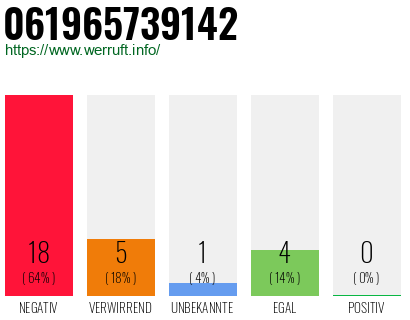 Rufnummer 061965739142 Telefonnummer 061965739142