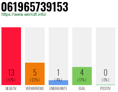 Rufnummer 061965739153 Telefonnummer 061965739153