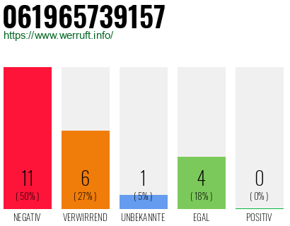 Rufnummer 061965739157 Telefonnummer 061965739157