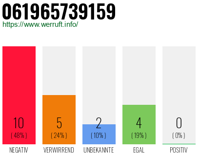 Rufnummer 061965739159 Telefonnummer 061965739159