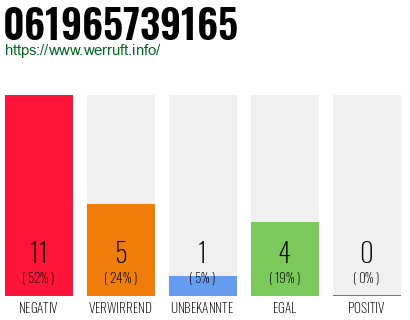 Rufnummer 061965739165 Telefonnummer 061965739165