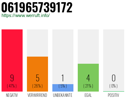 Rufnummer 061965739172 Telefonnummer 061965739172