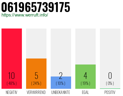 Rufnummer 061965739175 Telefonnummer 061965739175