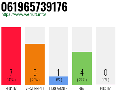 Rufnummer 061965739176 Telefonnummer 061965739176
