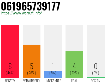 Rufnummer 061965739177 Telefonnummer 061965739177