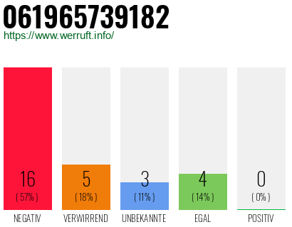 Rufnummer 061965739182 Telefonnummer 061965739182
