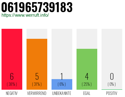 Rufnummer 061965739183 Telefonnummer 061965739183