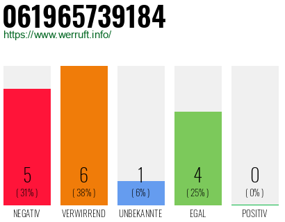 Rufnummer 061965739184 Telefonnummer 061965739184