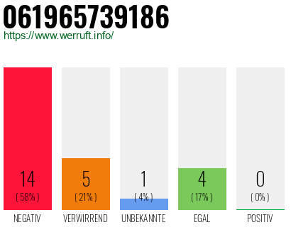 Rufnummer 061965739186 Telefonnummer 061965739186