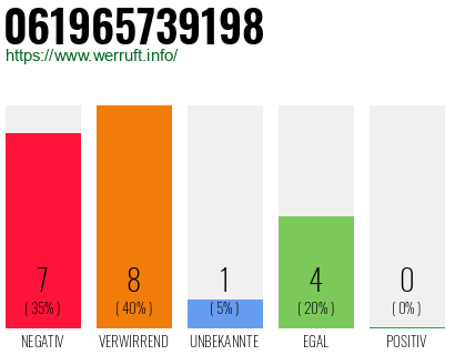 Rufnummer 061965739198 Telefonnummer 061965739198