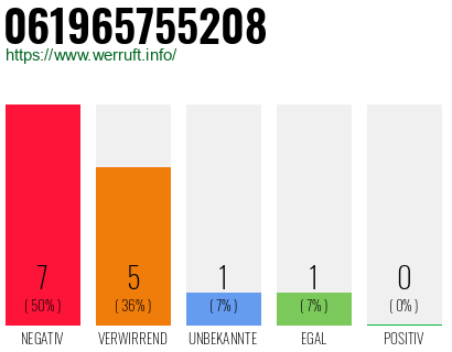 Rufnummer 061965755208 Telefonnummer 061965755208
