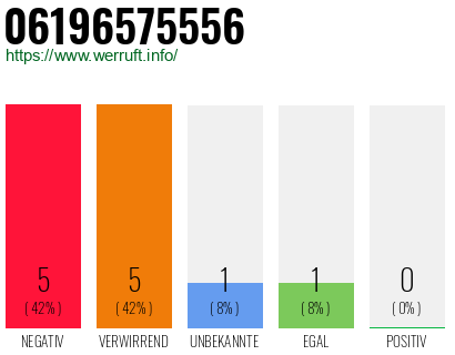 Rufnummer 06196575556 Telefonnummer 06196575556