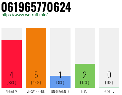 Rufnummer 061965770624 Telefonnummer 061965770624