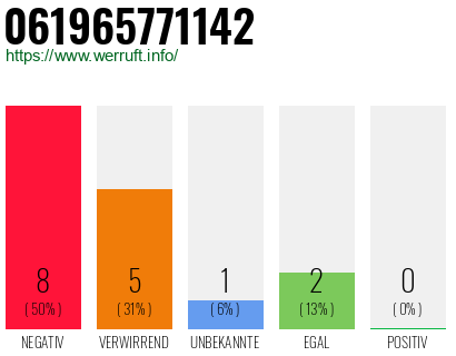 Rufnummer 061965771142 Telefonnummer 061965771142