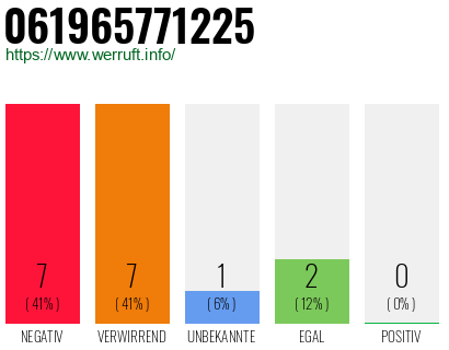 Rufnummer 061965771225 Telefonnummer 061965771225