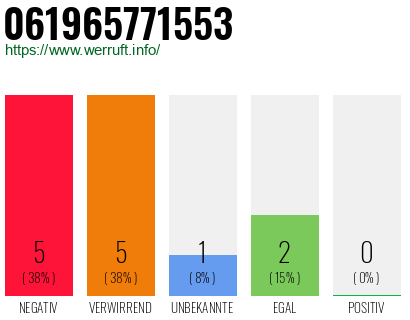 Rufnummer 061965771553 Telefonnummer 061965771553