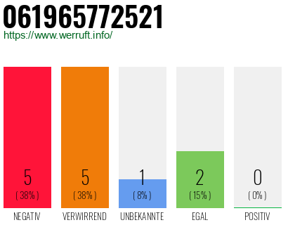 Rufnummer 061965772521 Telefonnummer 061965772521