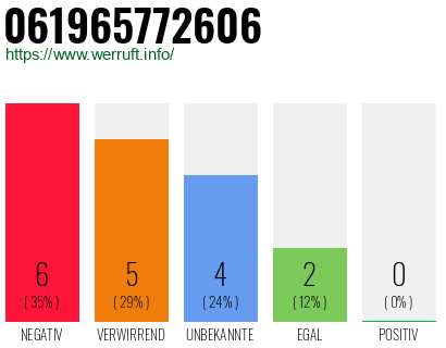 Rufnummer 061965772606 Telefonnummer 061965772606