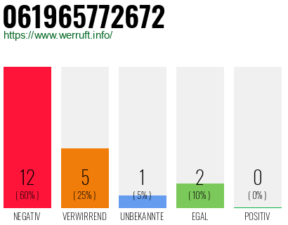 Rufnummer 061965772672 Telefonnummer 061965772672