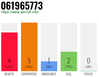 Rufnummer 061965773 Telefonnummer 061965773