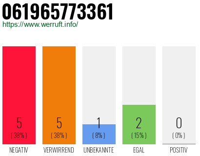 Rufnummer 061965773361 Telefonnummer 061965773361