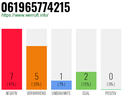 Rufnummer 061965774215 Telefonnummer 061965774215
