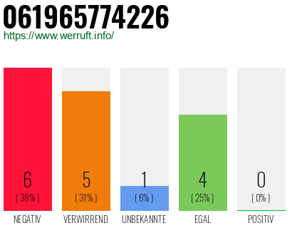 Rufnummer 061965774226 Telefonnummer 061965774226
