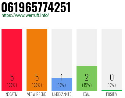 Rufnummer 061965774251 Telefonnummer 061965774251