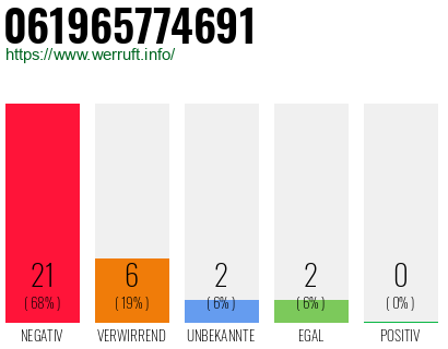 Rufnummer 061965774691 Telefonnummer 061965774691