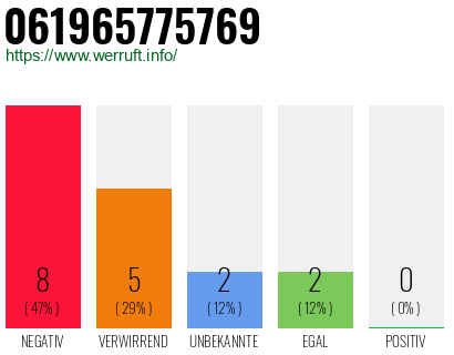 Rufnummer 061965775769 Telefonnummer 061965775769