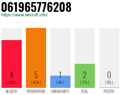 Rufnummer 061965776208 Telefonnummer 061965776208