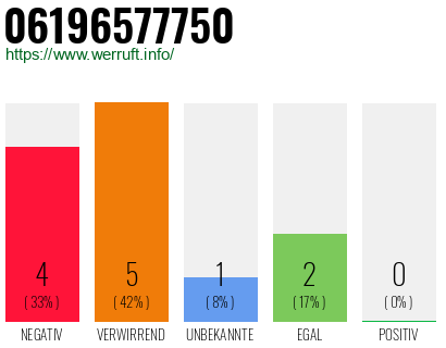 Rufnummer 06196577750 Telefonnummer 06196577750