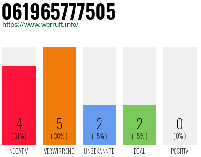 Rufnummer 061965777505 Telefonnummer 061965777505
