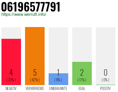 Rufnummer 06196577791 Telefonnummer 06196577791