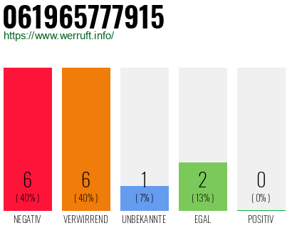 Rufnummer 061965777915 Telefonnummer 061965777915