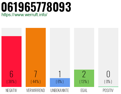 Rufnummer 061965778093 Telefonnummer 061965778093