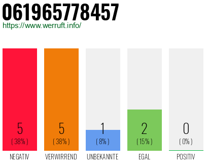 Rufnummer 061965778457 Telefonnummer 061965778457