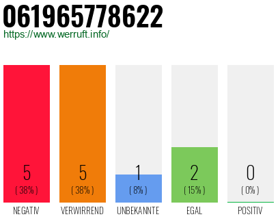 Rufnummer 061965778622 Telefonnummer 061965778622