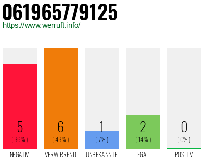 Rufnummer 061965779125 Telefonnummer 061965779125