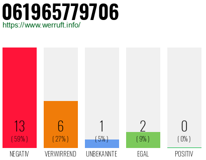Rufnummer 061965779706 Telefonnummer 061965779706