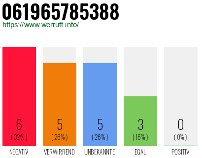 Rufnummer 061965785388 Telefonnummer 061965785388