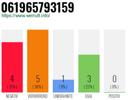 Rufnummer 061965793159 Telefonnummer 061965793159
