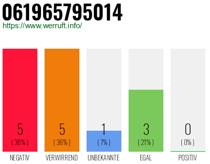 Rufnummer 061965795014 Telefonnummer 061965795014