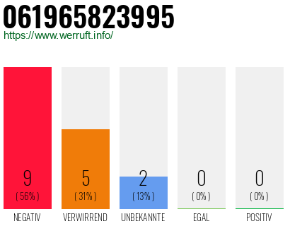Rufnummer 061965823995 Telefonnummer 061965823995