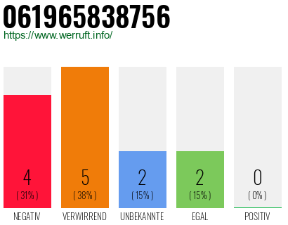 Rufnummer 061965838756 Telefonnummer 061965838756