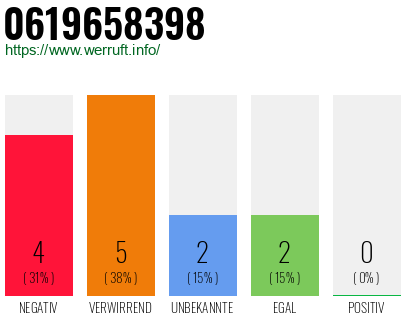 Rufnummer 0619658398 Telefonnummer 0619658398