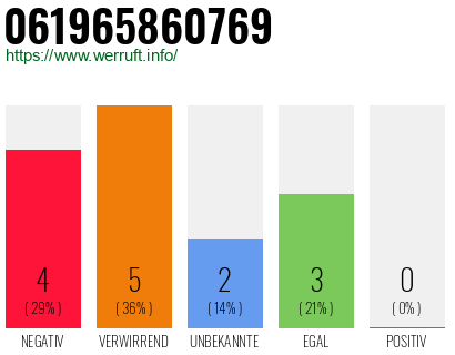 Rufnummer 061965860769 Telefonnummer 061965860769