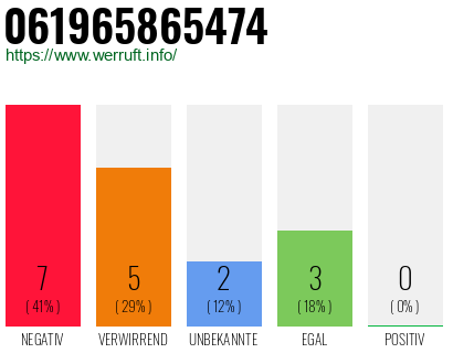 Rufnummer 061965865474 Telefonnummer 061965865474