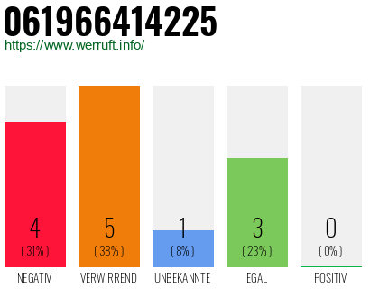 Rufnummer 061966414225 Telefonnummer 061966414225